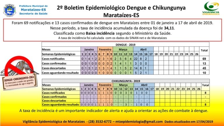 Prefeitura de Marataízes Lança o 2° Boletim Epidemiológico Dengue e Chikungunya