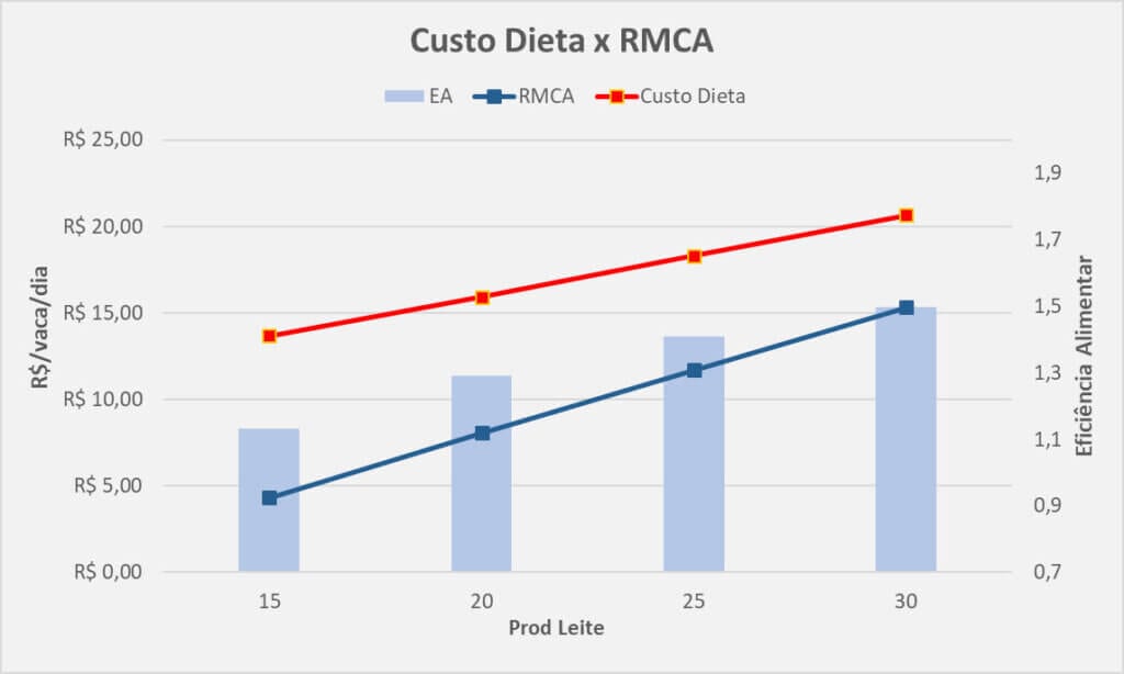 Figura 2. Custo da dieta, RMCA e EA em relação ao volume de produção
