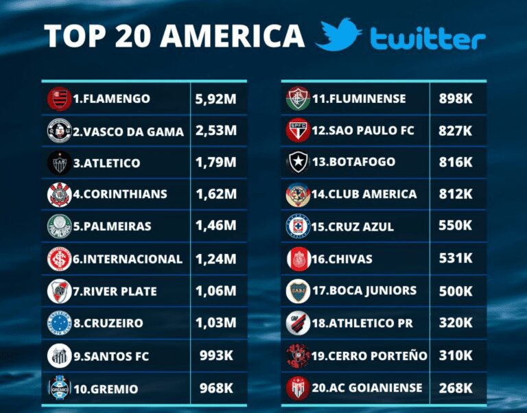 Flamengo e Vasco encabeçam lista de clubes da América Latina com mais interações no Twitter