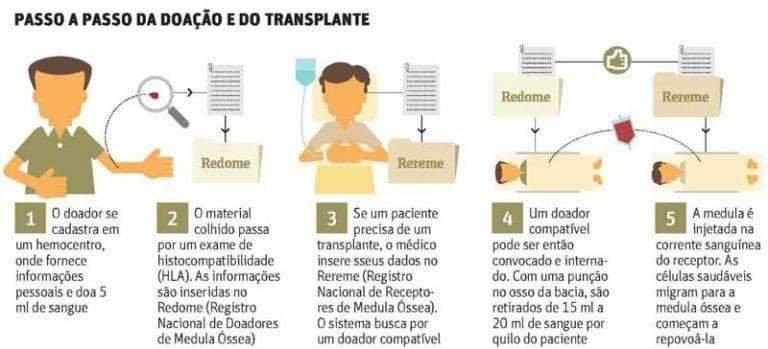 ab5b89f0dbb209359d65baf9457f4714?s=96&d=mm&r=g Família faz campanha por doação de medula óssea em Marataízes