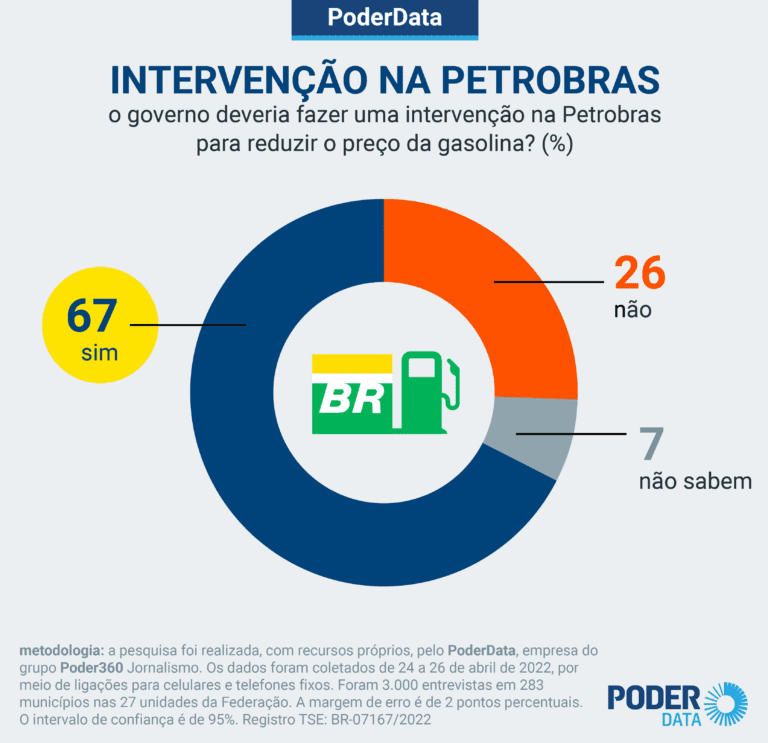 68% apoiam intervenção na Petrobras para baixar gasolina