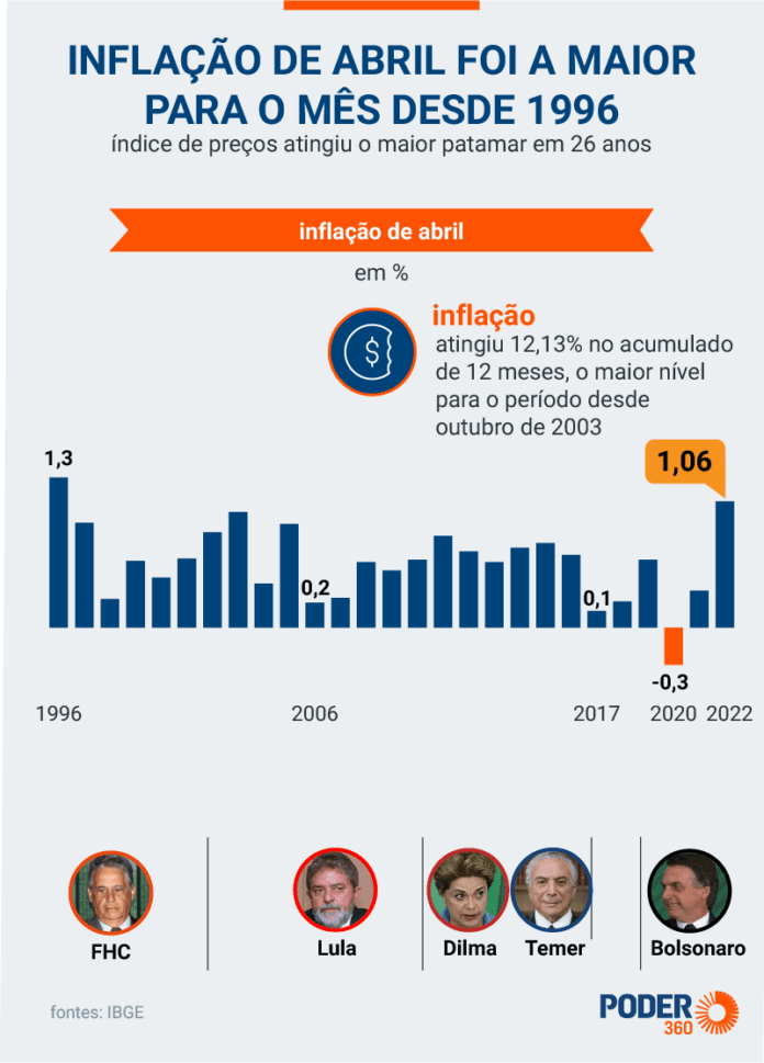 Bolsonaro diz que população vivia melhor no governo Lula