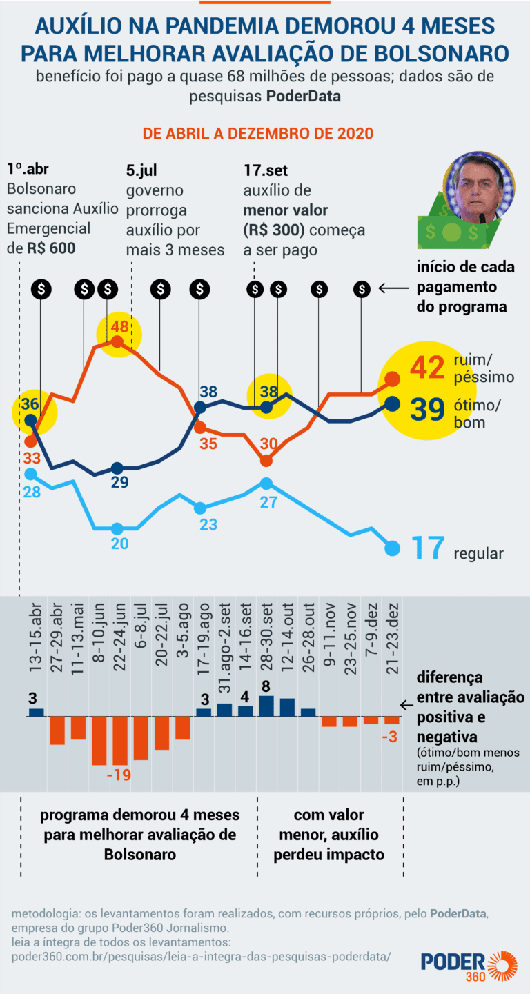 Auxílio em 2020 levou 4 meses para subir avaliação de Bolsonaro