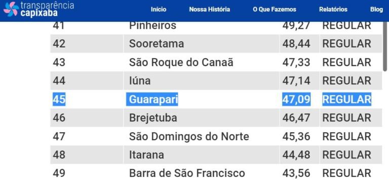 Guarapari fica mal posicionada no ranking da Transparência Pública
