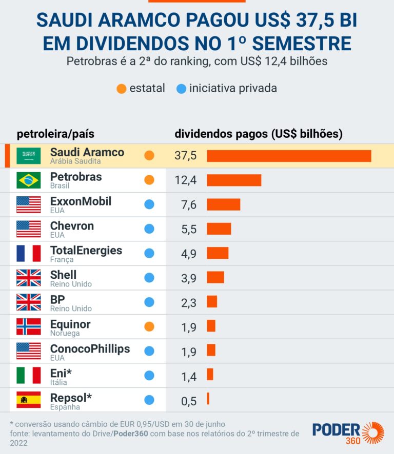 Ciro Gomes critica lucros da Petrobras em campanha no RJ