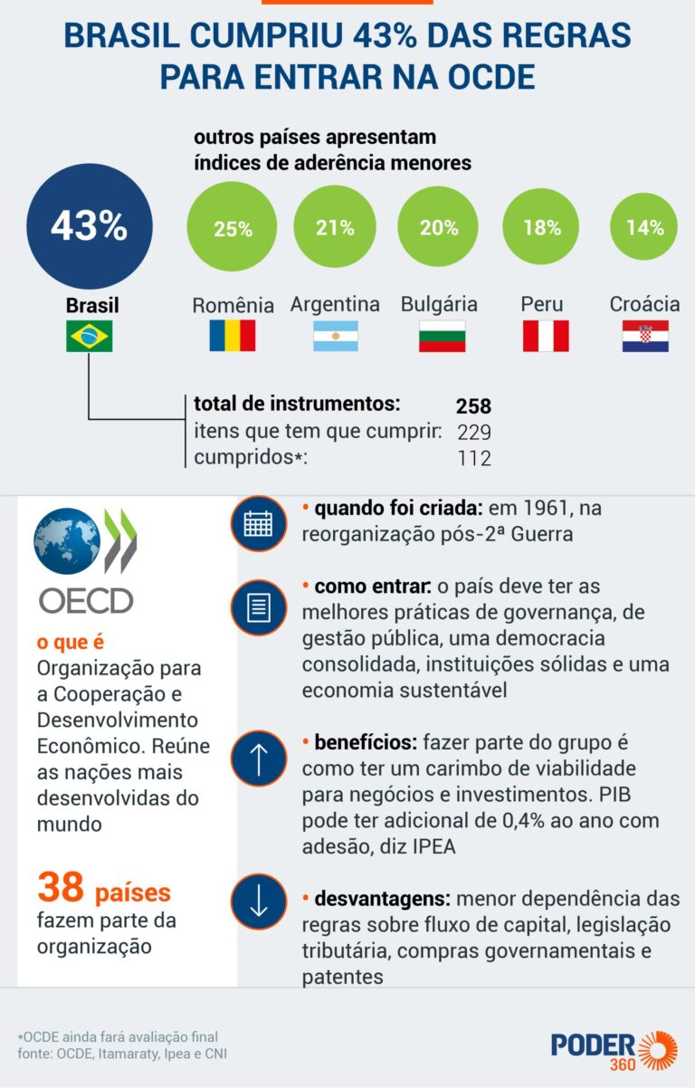 Multinacionais terão prejuízo se Brasil atrasar entrada na OCDE