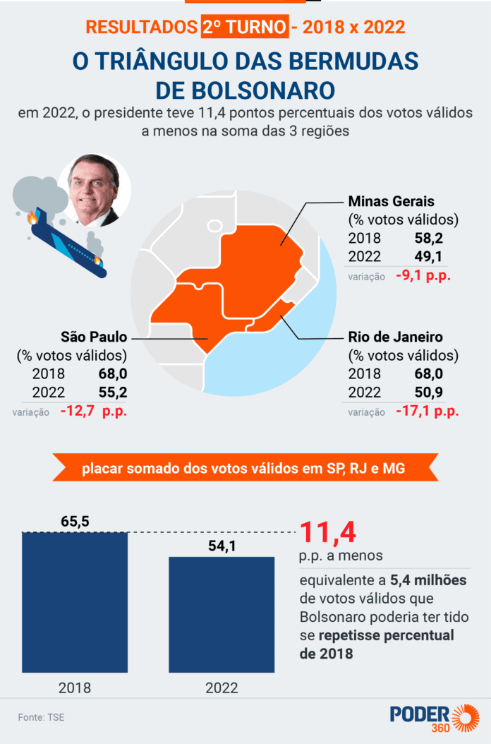 Bolsonaristas reclamam do Nordeste, mas derrota foi no Sudeste
