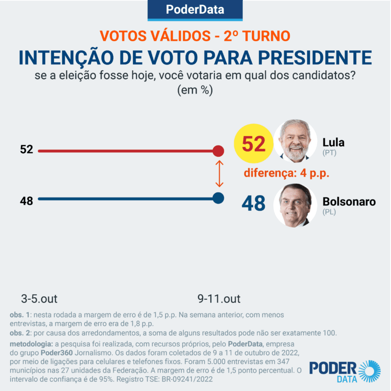Lula tem 53% dos votos válidos, Bolsonaro, 47%, diz Datafolha