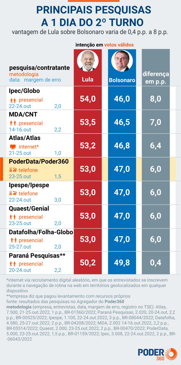 Na véspera do 2º turno, vantagem de Lula varia de 0,4 a 8 pontos