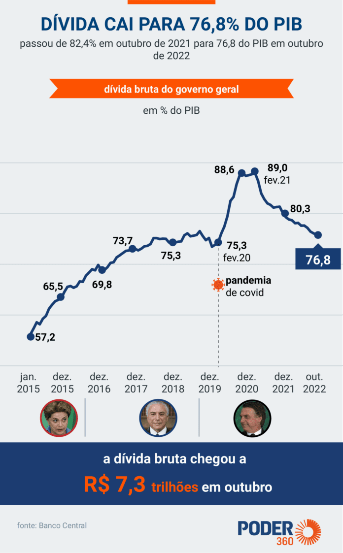 Dívida pública caiu para 76,8% do PIB em outubro, diz BC