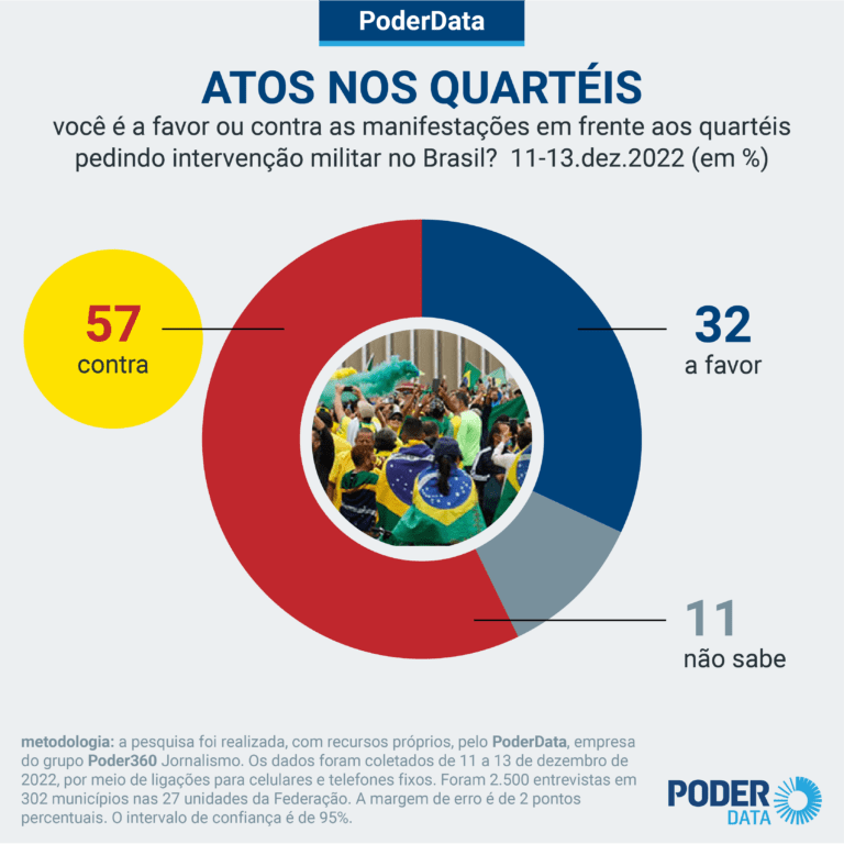 32% apoiam atos pró-Bolsonaro em quartéis, diz PoderData