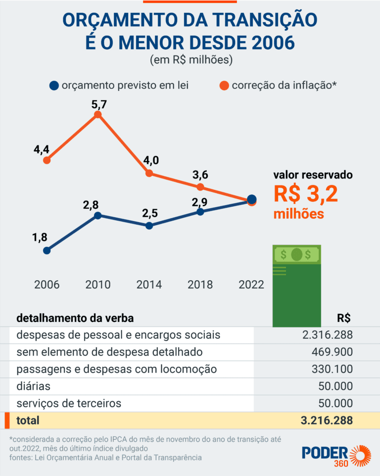 Equipe de Lula tem menor orçamento e só 22 cargos remunerados