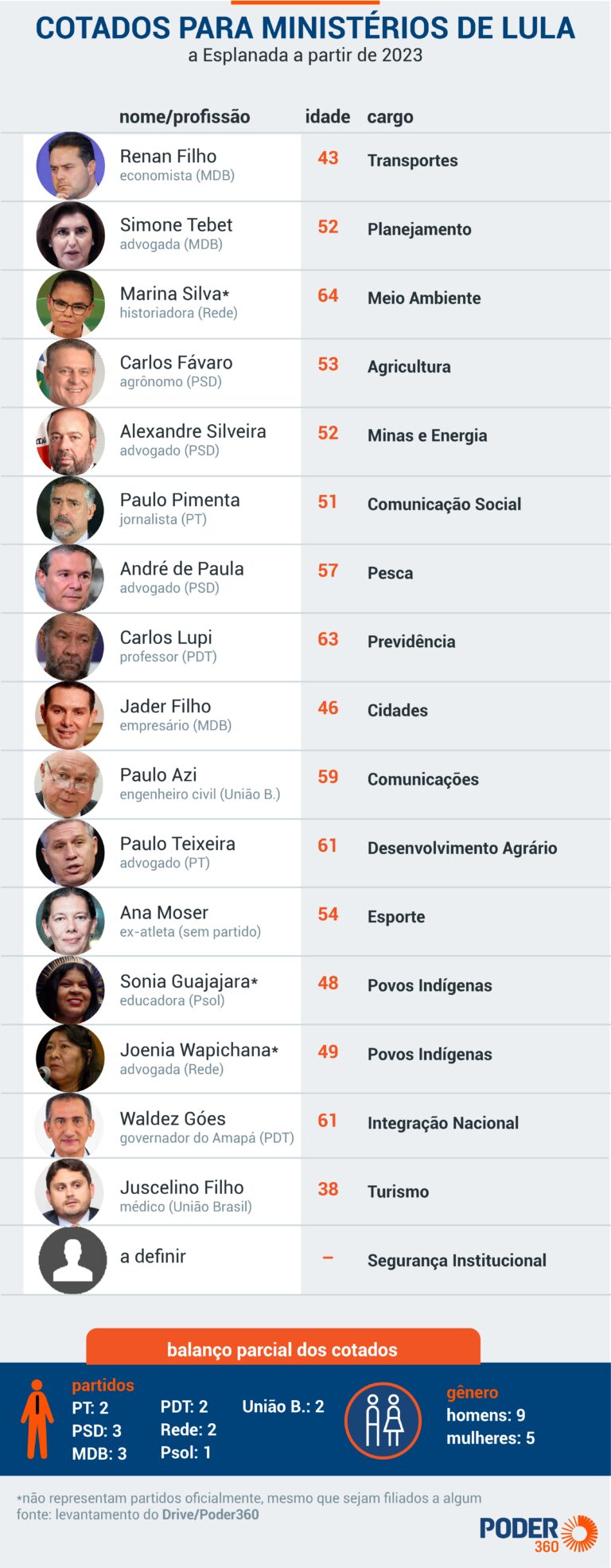 Lula deve anunciar 16 ministros nesta 5ª; leia os cotados
