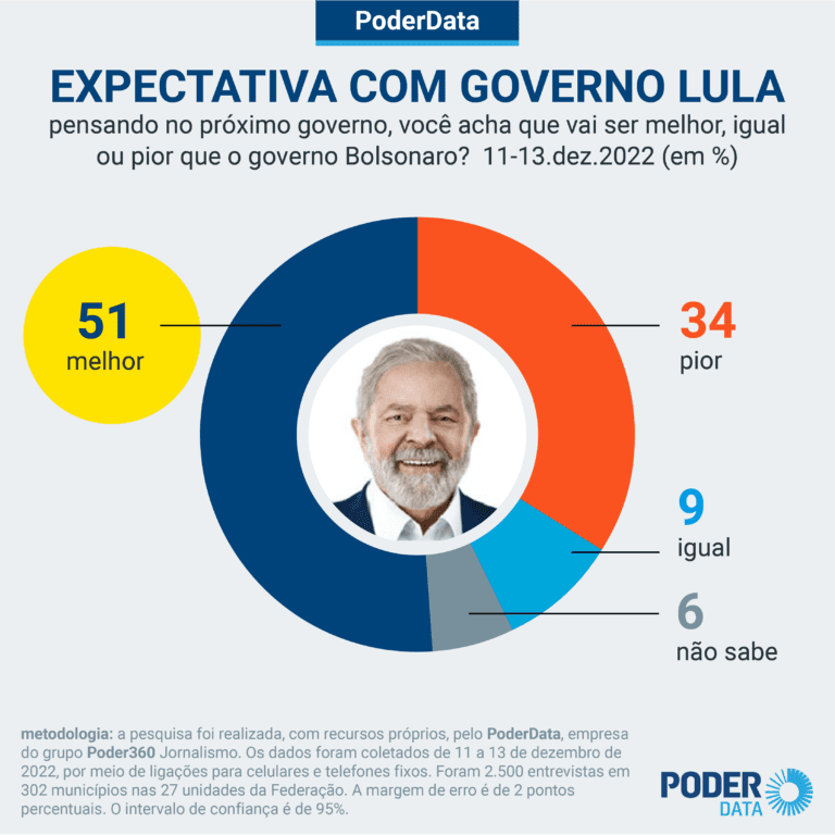 País rachado: 51% veem melhora com Lula; 43%, igual ou pior