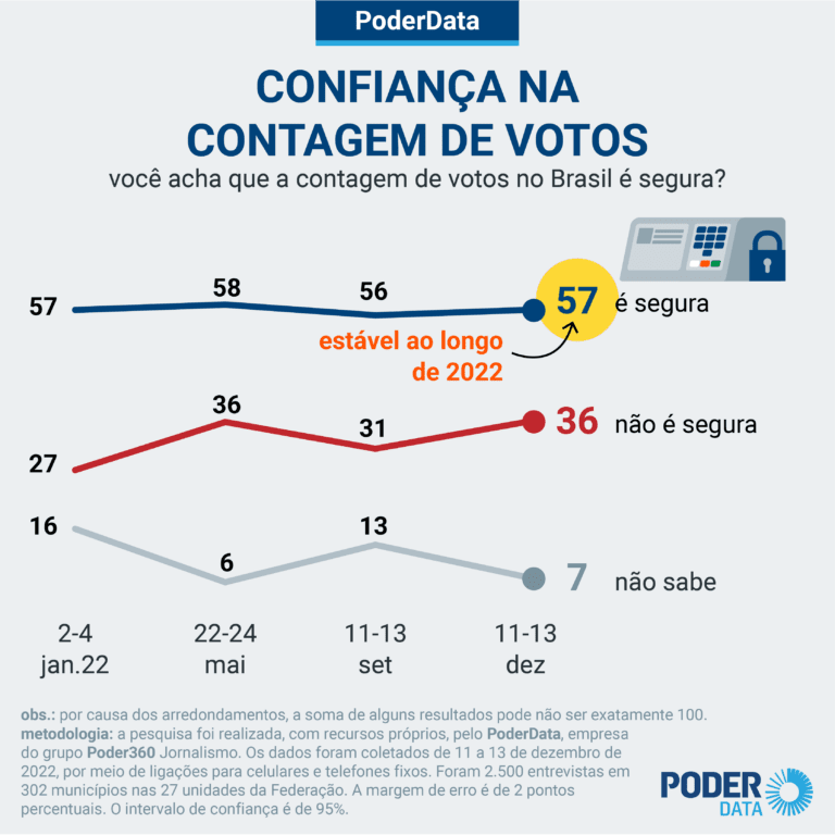 PoderData: confiança na contagem de votos fica estável em 57%