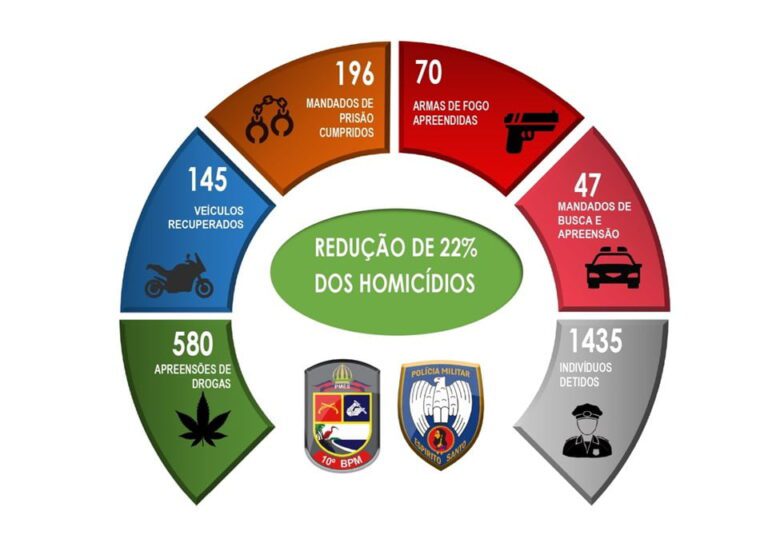 Guarapari encerra 2023 com menor taxa de homicídio dos últimos 28 anos